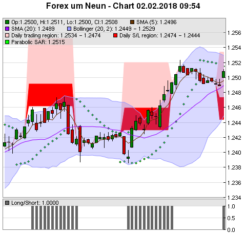 FOREX Chart