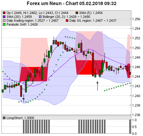 FOREX Chart