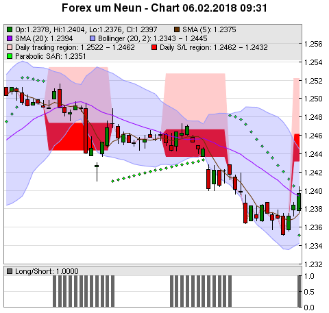 FOREX Chart