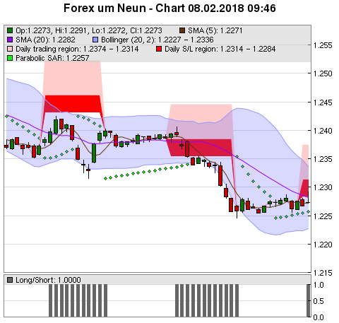 FOREX Chart