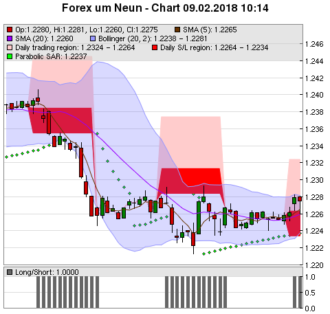 FOREX Chart