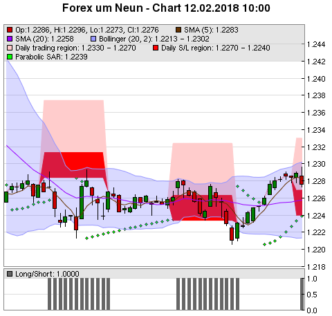 FOREX Chart