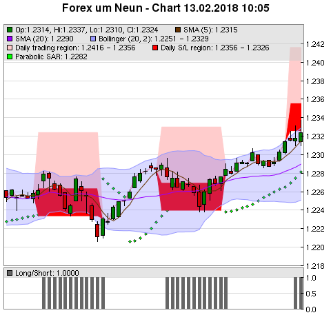 FOREX Chart