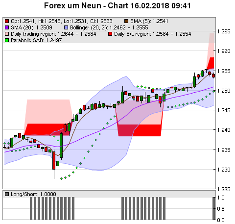 FOREX Chart