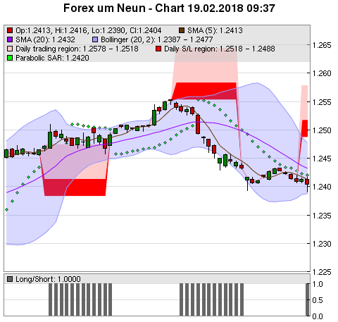 FOREX Chart