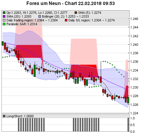 FOREX Chart