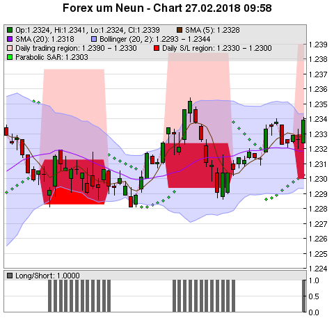 FOREX Chart