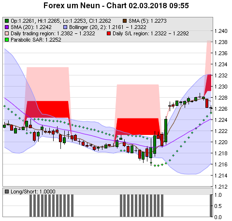 FOREX Chart