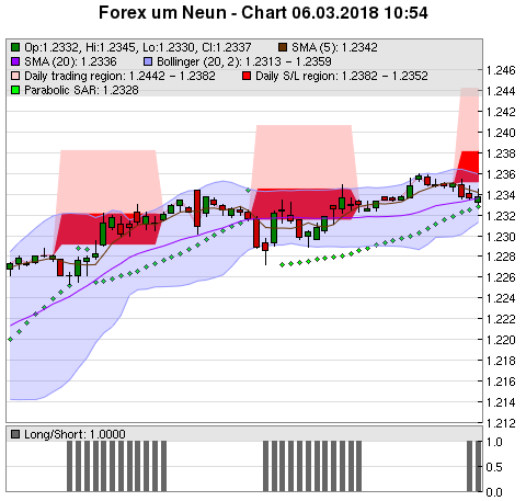 FOREX Chart