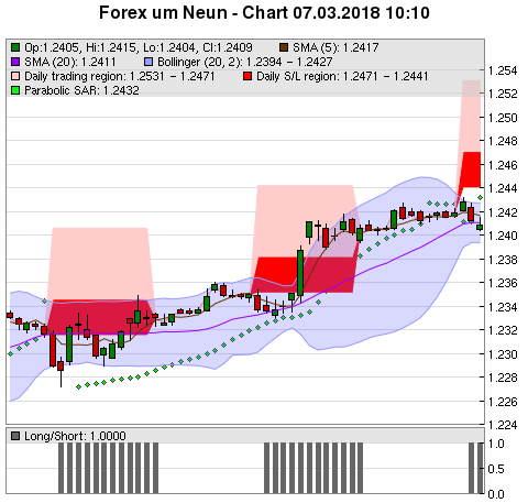 FOREX Chart