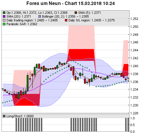 FOREX Chart