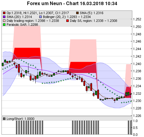 FOREX Chart