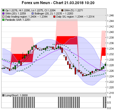 FOREX Chart