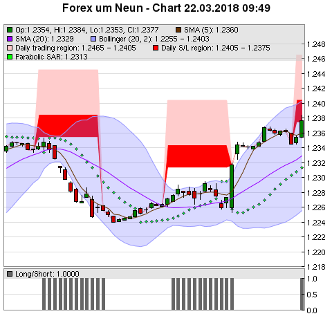 FOREX Chart