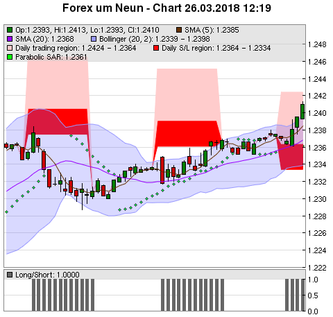 FOREX Chart