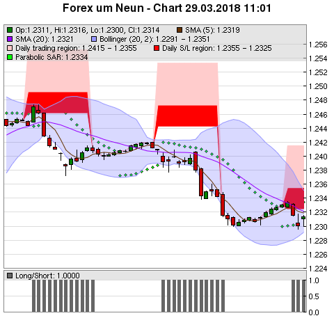 FOREX Chart