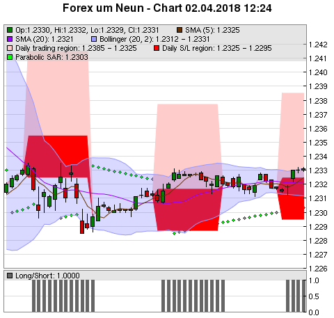 FOREX Chart