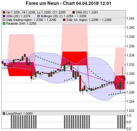 FOREX Chart