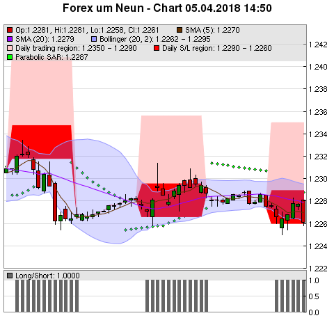 FOREX Chart