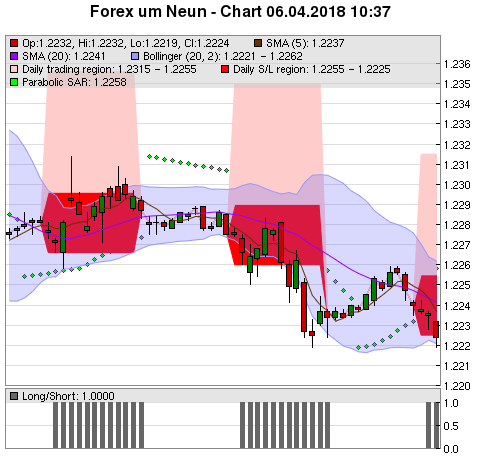 FOREX Chart