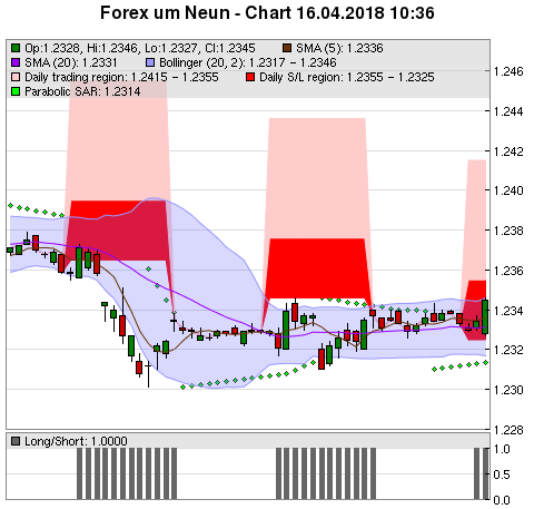 FOREX Chart