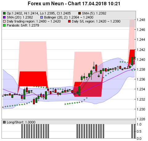 FOREX Chart