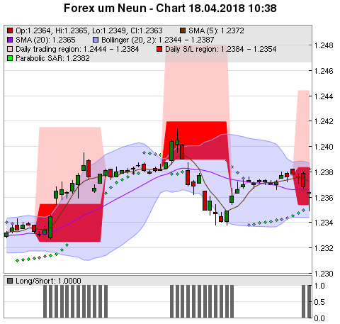 FOREX Chart