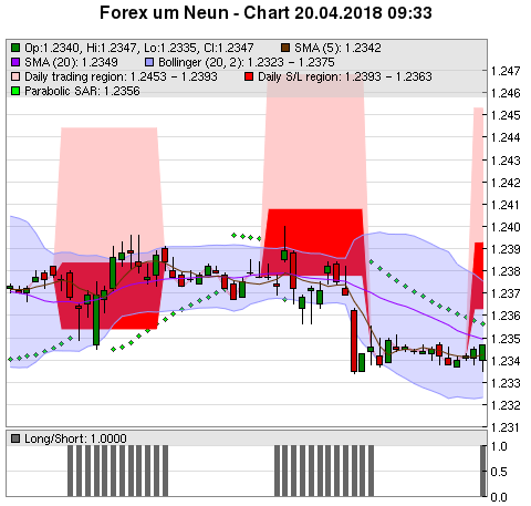 FOREX Chart