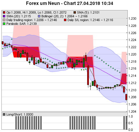 FOREX Chart