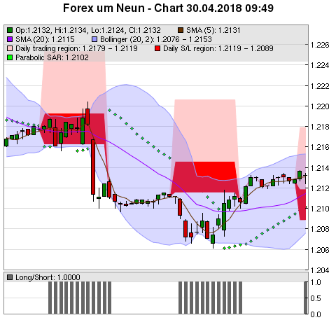 FOREX Chart