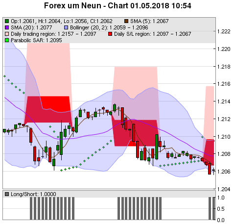 FOREX Chart