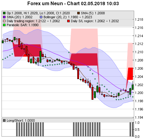 FOREX Chart