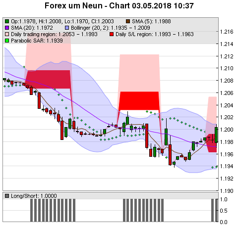 FOREX Chart