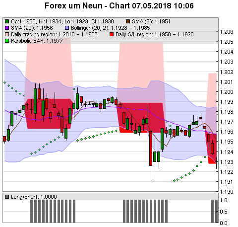 FOREX Chart