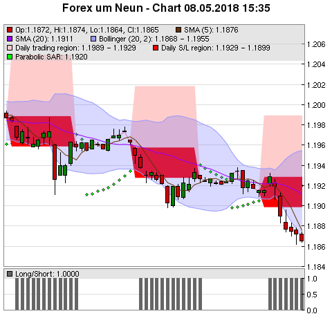 FOREX Chart