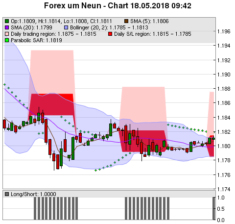 FOREX Chart