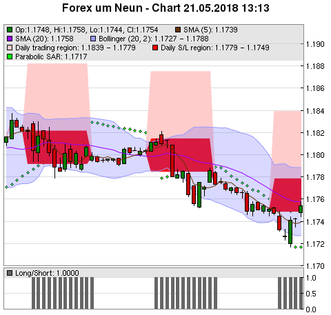 FOREX Chart