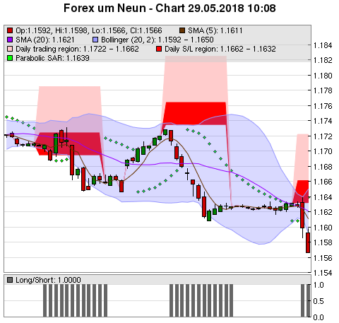 FOREX Chart