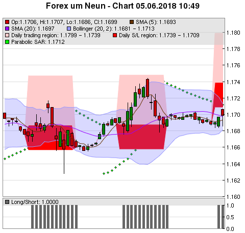 FOREX Chart