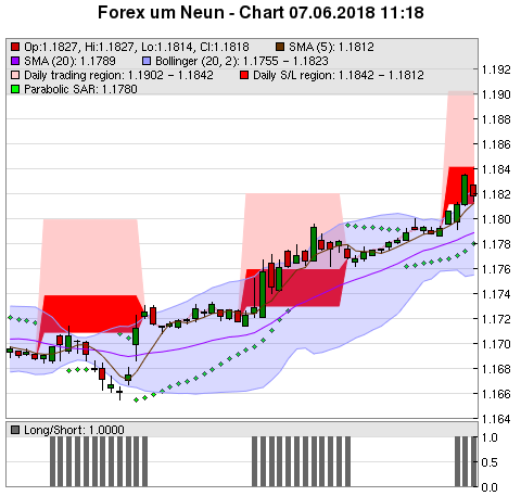 FOREX Chart