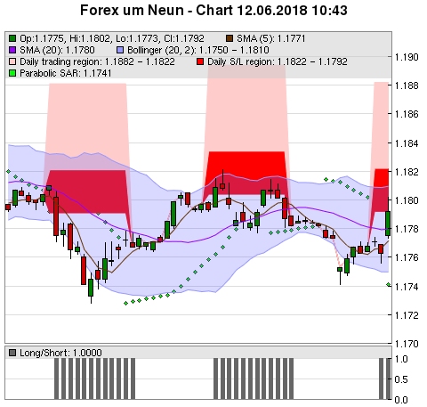 FOREX Chart