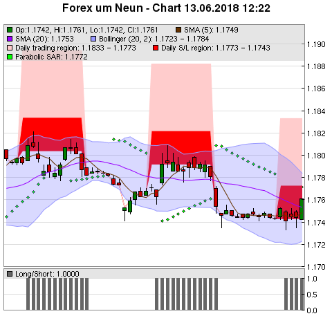 FOREX Chart