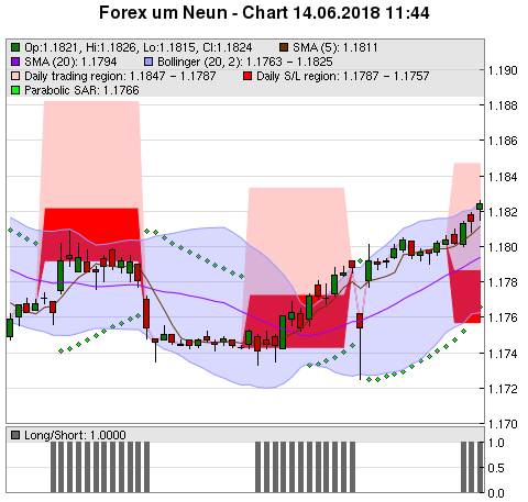 FOREX Chart