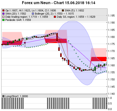 FOREX Chart