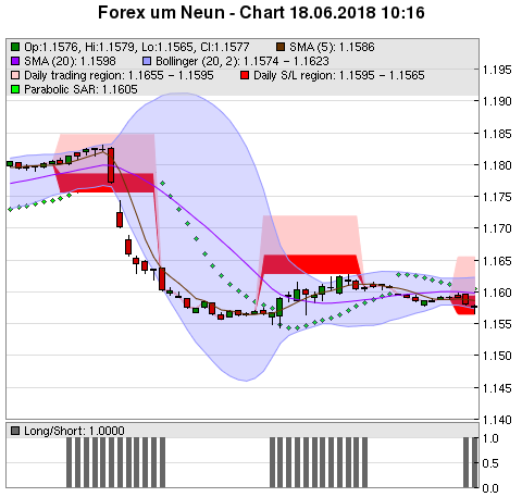 FOREX Chart