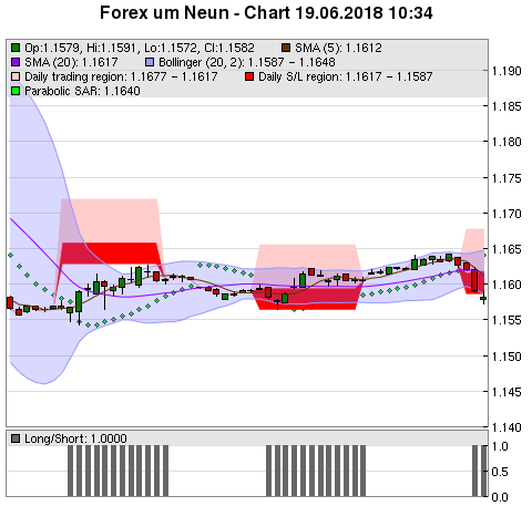 FOREX Chart