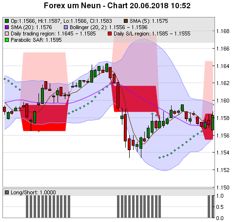 FOREX Chart