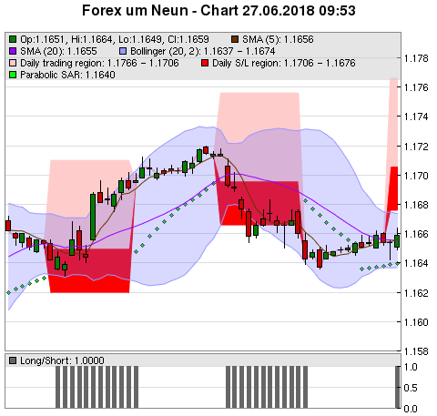 FOREX Chart