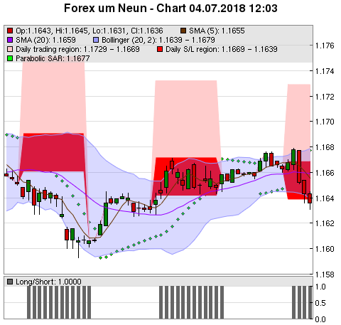 FOREX Chart