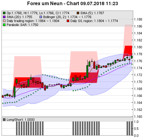 FOREX Chart